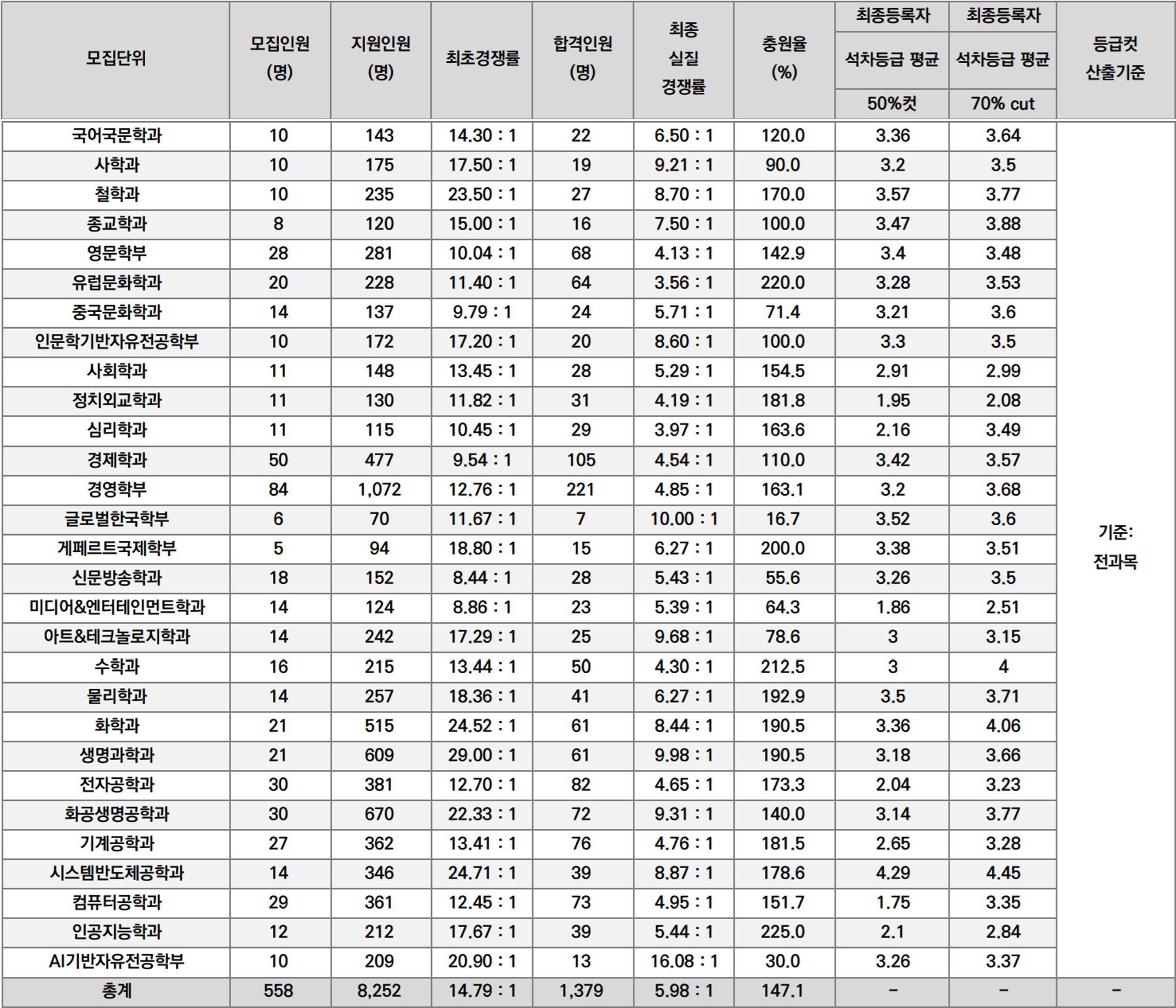 서강대_2025_수시_종합_일반_입결