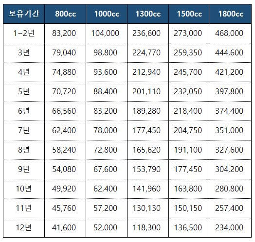 소형 자동차 세금표
