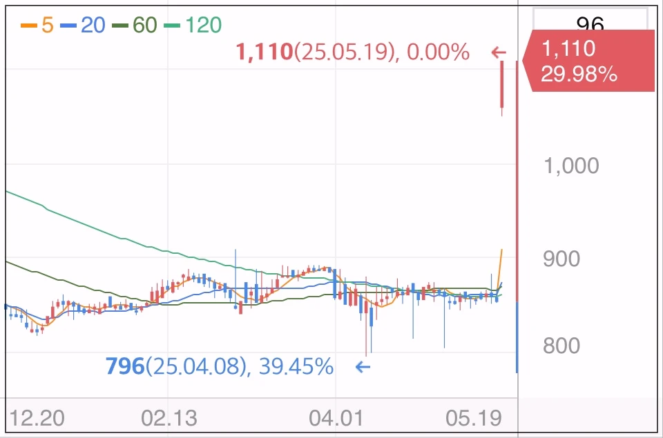 마니커-상한가-차트