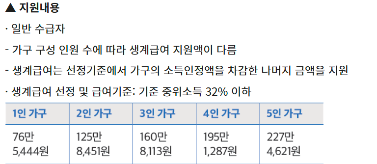 기초수급자 생계급여 금액 자격 조회하기!
