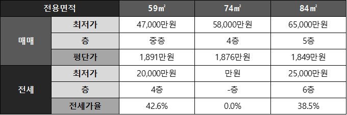 새뜸마을7단지아파트 네이버 시세 요약