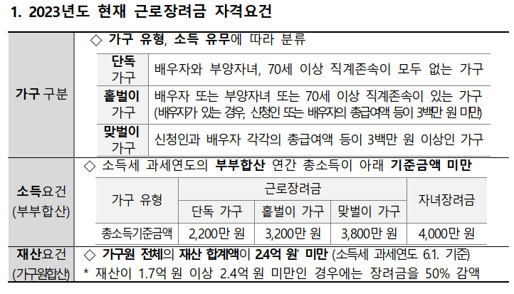 근로장려금
