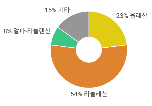 콩기름 지방산 구성