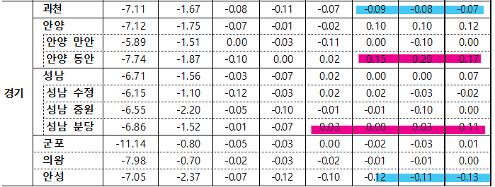 5월 4주차 경기 매매지표