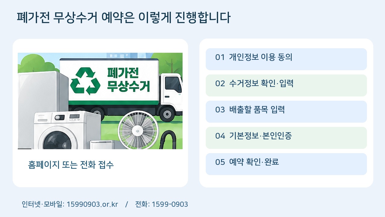 냉장고와 세탁기 그림 옆에 개인정보 동의부터 예약 확인까지 다섯 단계의 접수 순서를 정리한 안내 이미지