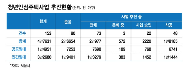 2025년 청년안심주택사업 추진현황