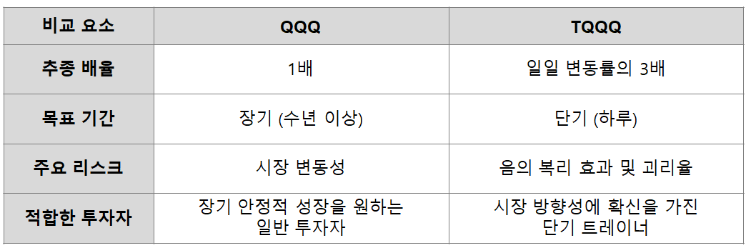 QQQ와 TQQQ의 상품 비교