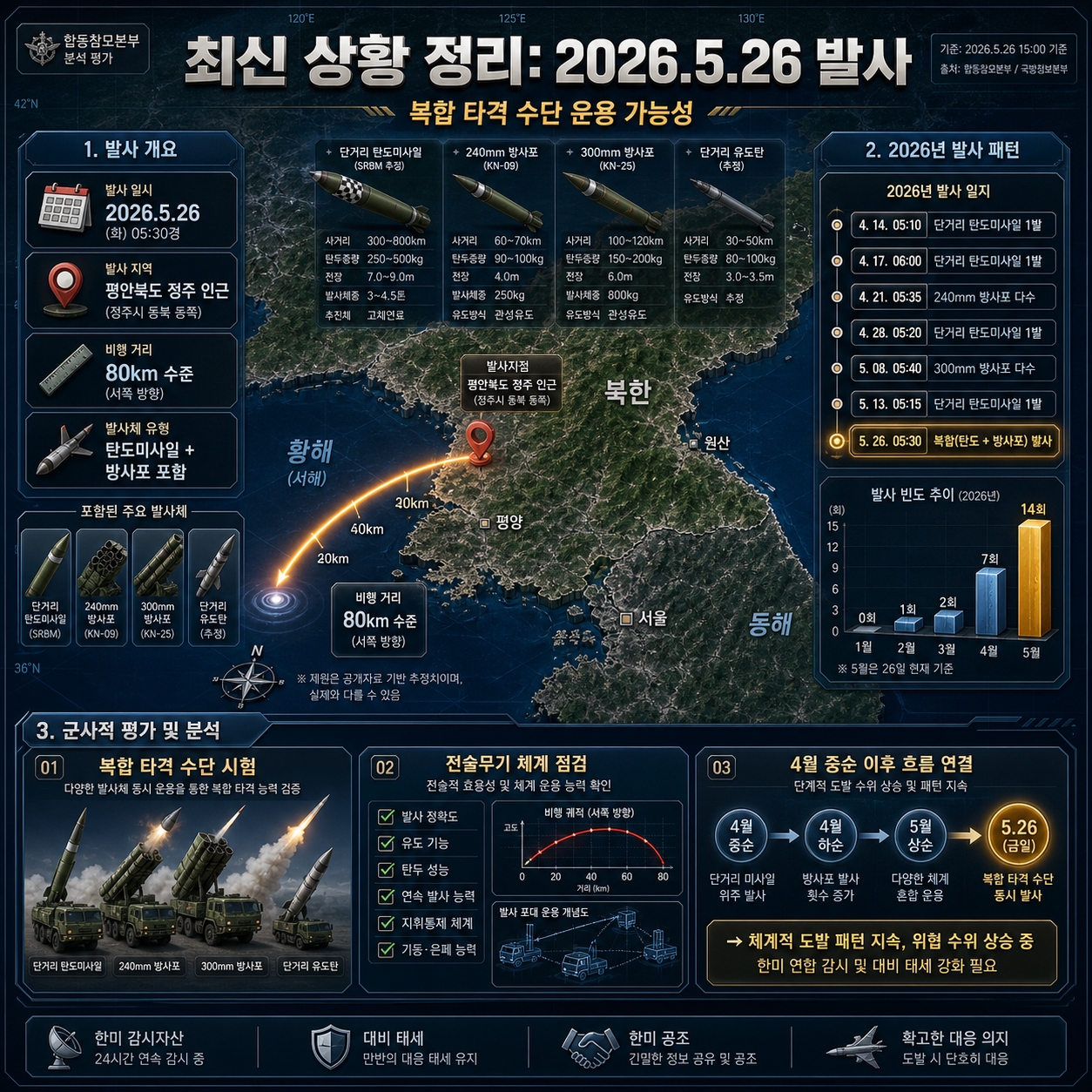북한미사일 증시에 미치는 영향
