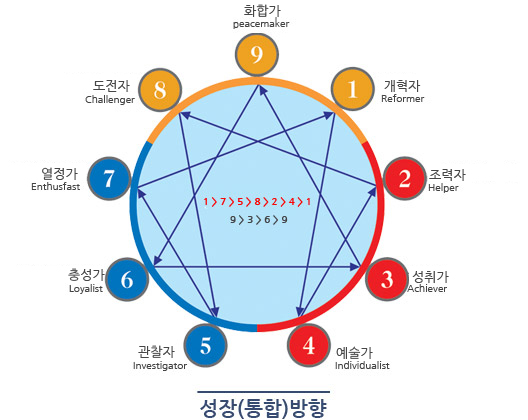 에니어그램 유형