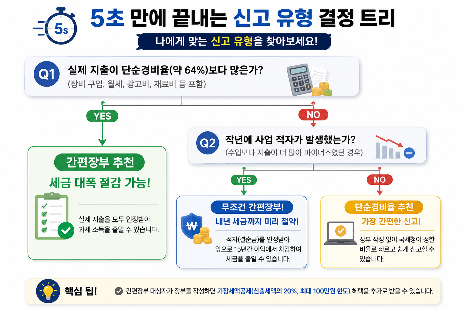 단순경비율과 간편장부 중 어떤 방식이 유리한지 판단하는 2400만원 프리랜서 기준 세금 신고 결정 트리