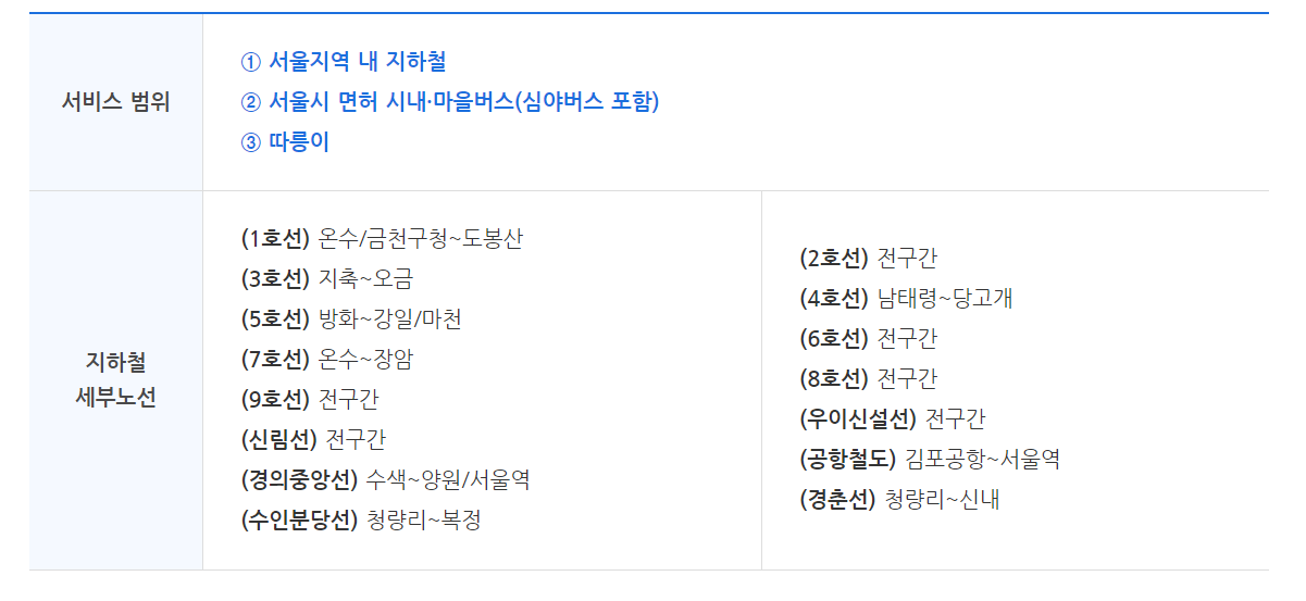 기후동행카드 서비스범위