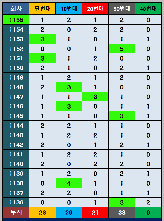 번호대별 출현 통계