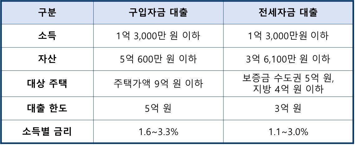 신생아 특례대출 대상
