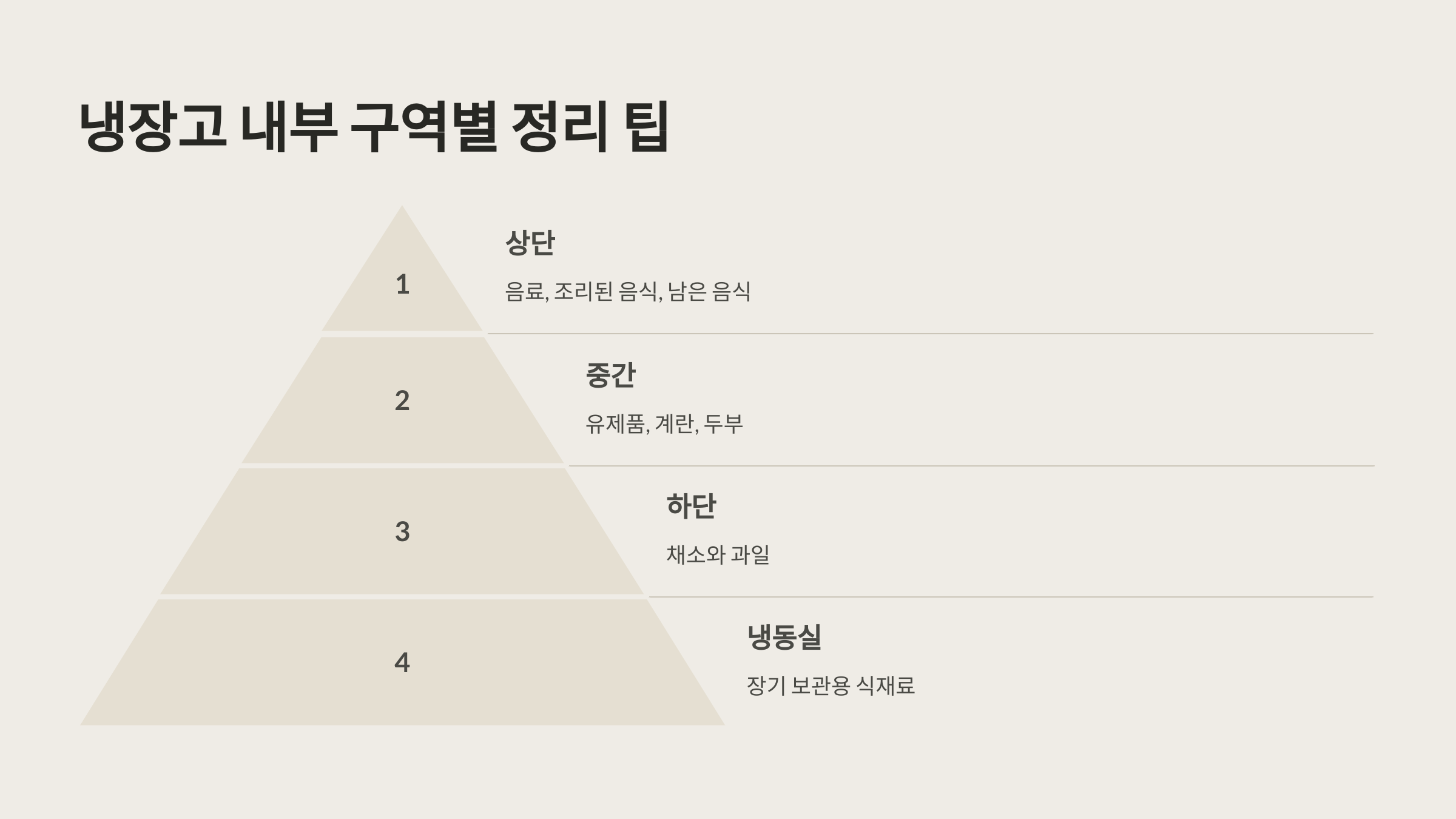 냉장고 내부 구역별 정리 팁