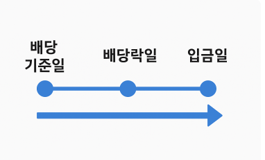 배당 기준일 타임라인