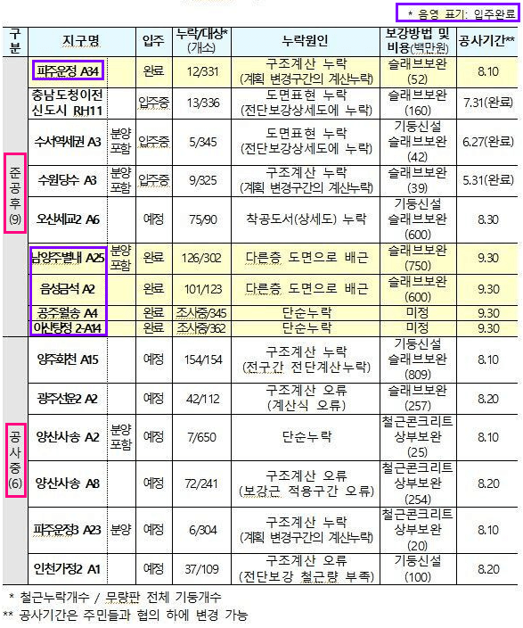 철근누락아파트15개