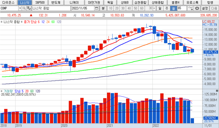 나스닥 월 차트
