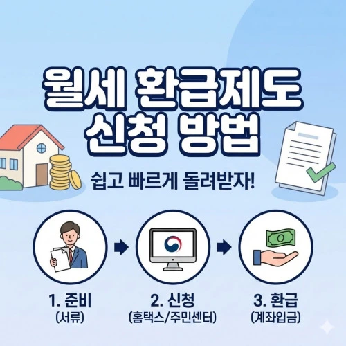월세 환급제도 방법, 잠자고 있는 170만 원 당당하게 입금받는 실전 가이드