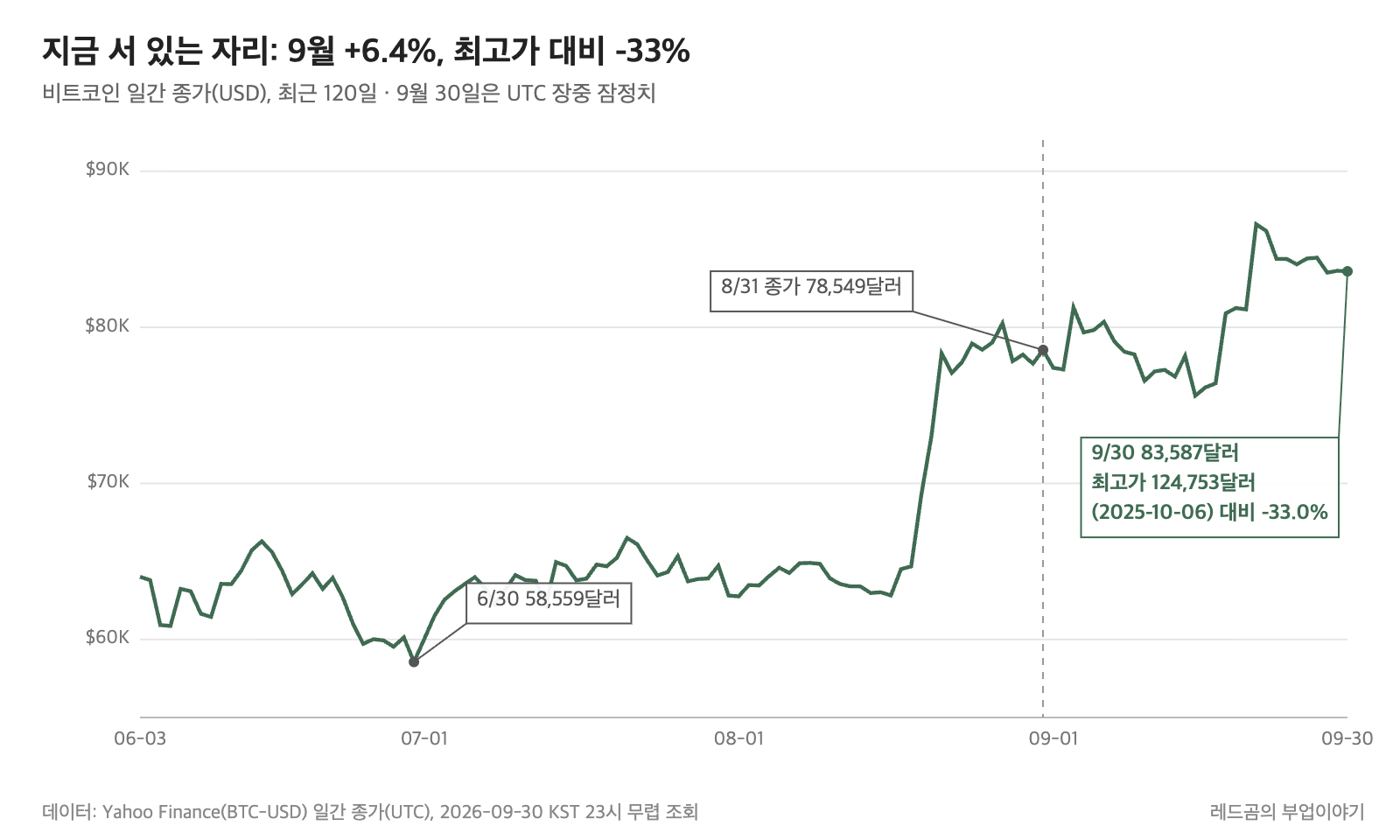 비트코인 일간 종가, 최근 120일과 사상 최고가 대비 위치