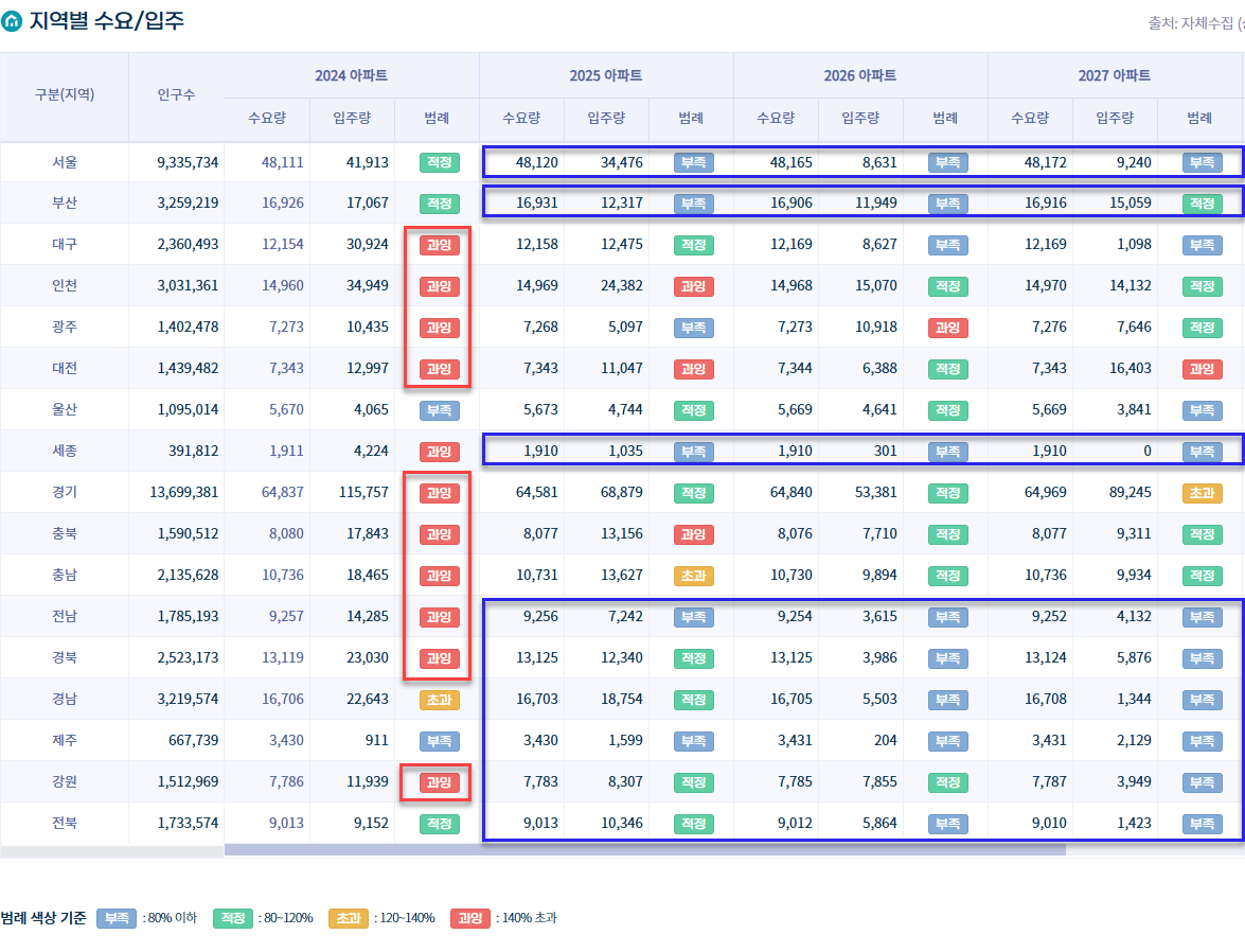 지역별-공급량-부동산-지인