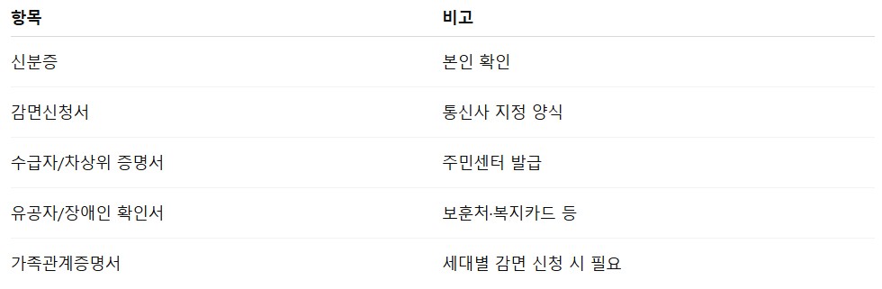 공공요금 감면 서류 준비물