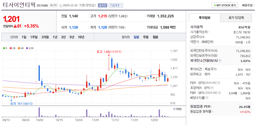 비트코인 관련주 티사이언티픽 주가 차트