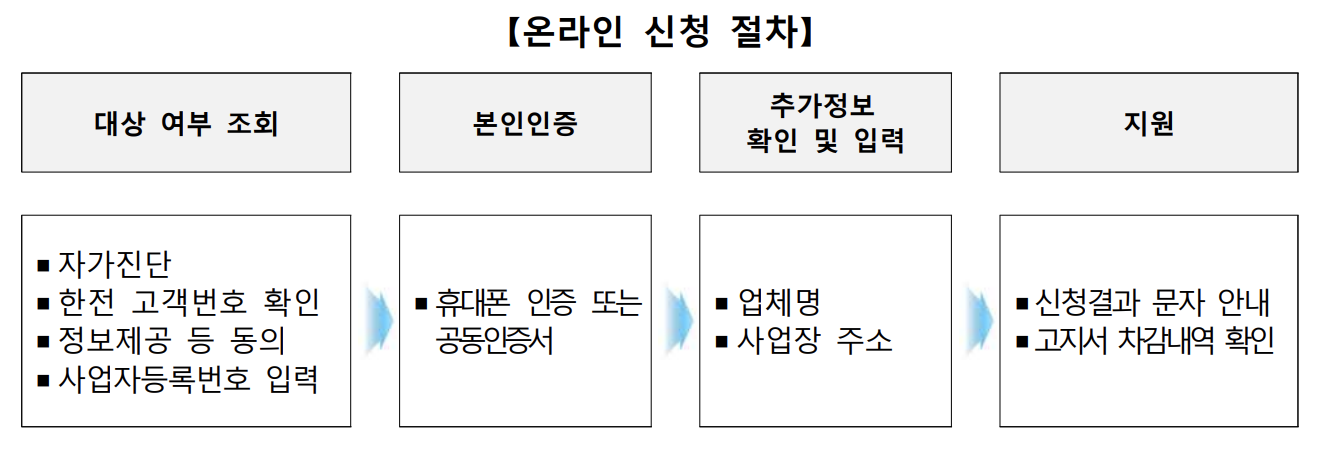 소상공인 전기요금 특별지원 온라인 신청 절차