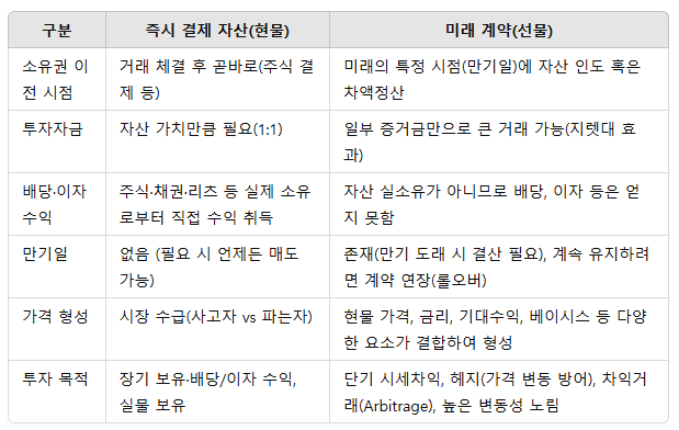 현물과 선물 비교표