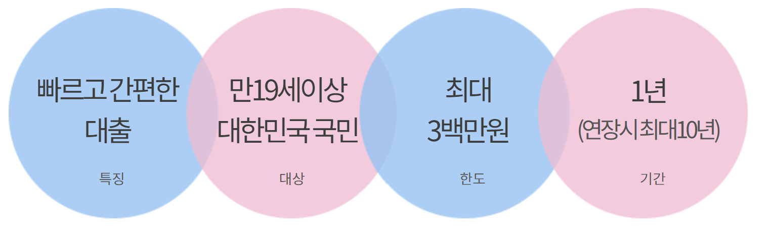 하나은행 하나원큐 비상금대출