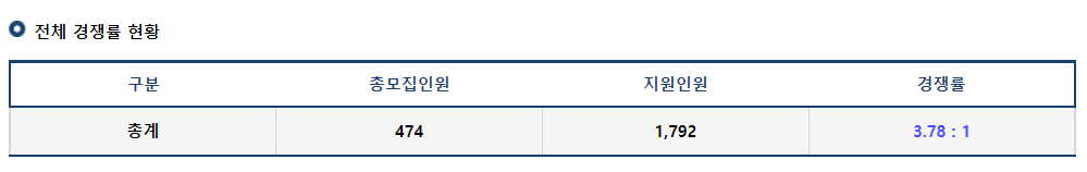 2023학년도 국립 금오공과대학교 전체 경쟁률 현황