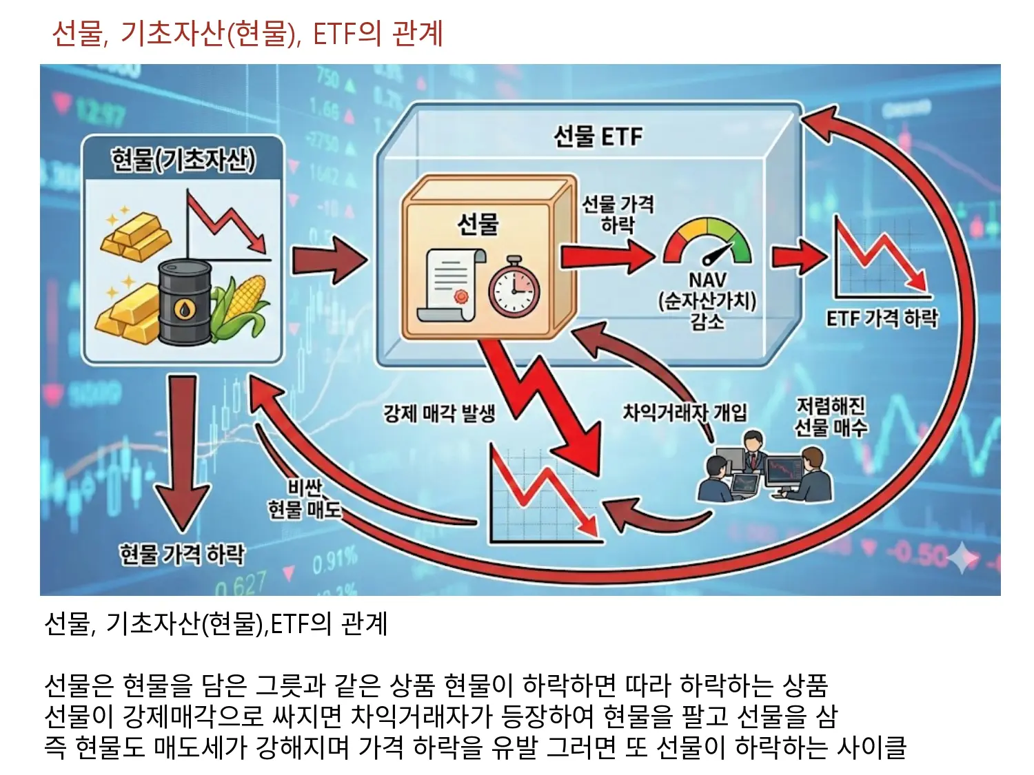선물,기초자산(현물),ETF의 관계