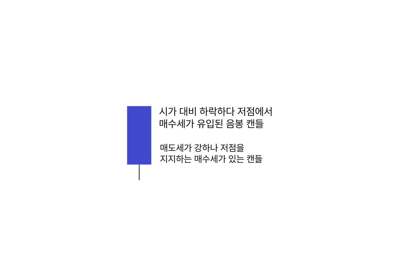 주식 캔들 음봉
