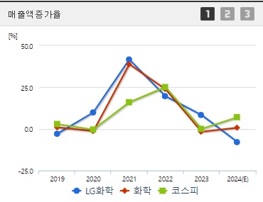 LG화학 매출액증가율