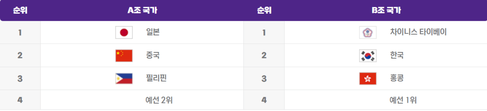 항저우 아시안게임 야구 조편성