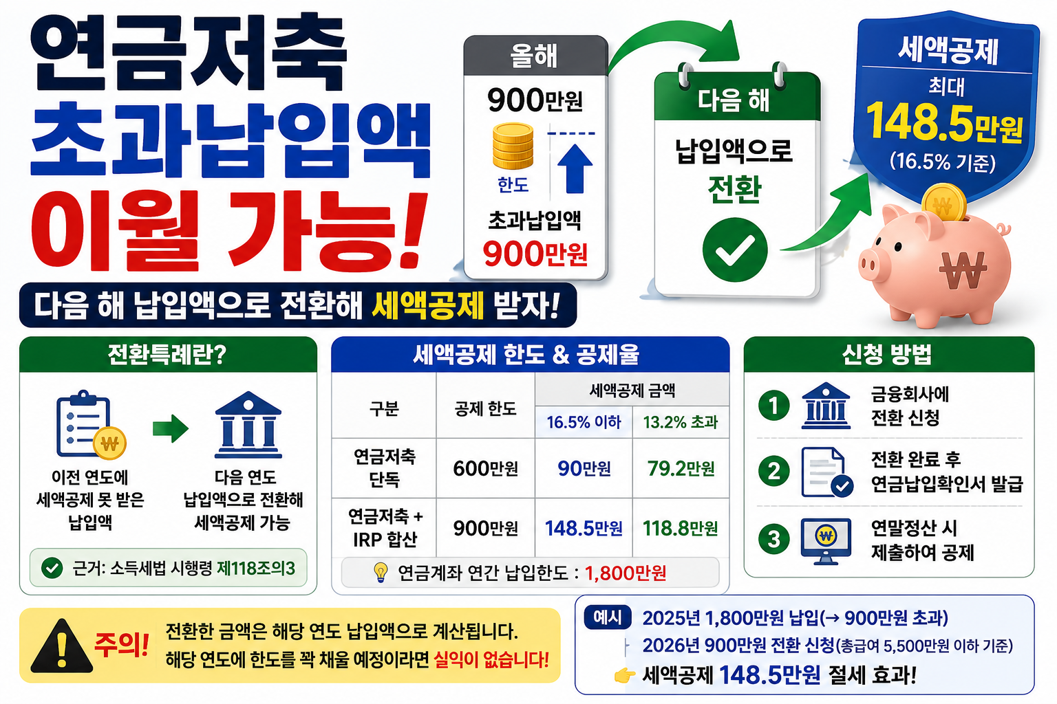연금저축 초과납입액 이월, 전환특례로 900만 원까지