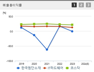 한국첨단소재 주가 전망 매출총이익 (0116)