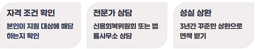 청산형 채무조정신청 방법