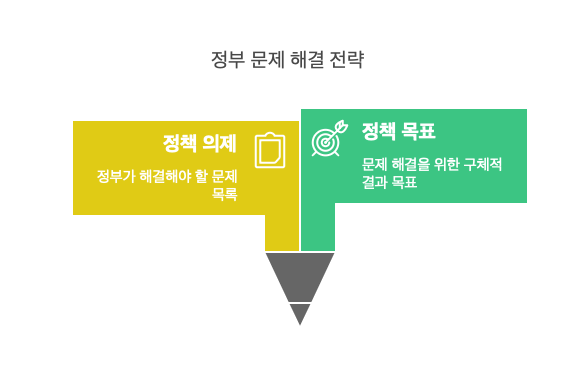 정책의제-정책목표