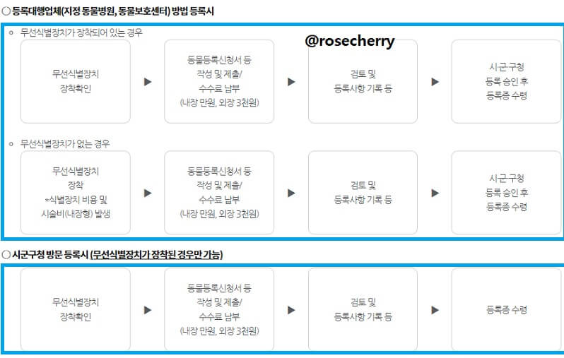 등록대행업체에서-동물등록할경우와-시군구청에방문등록할경우