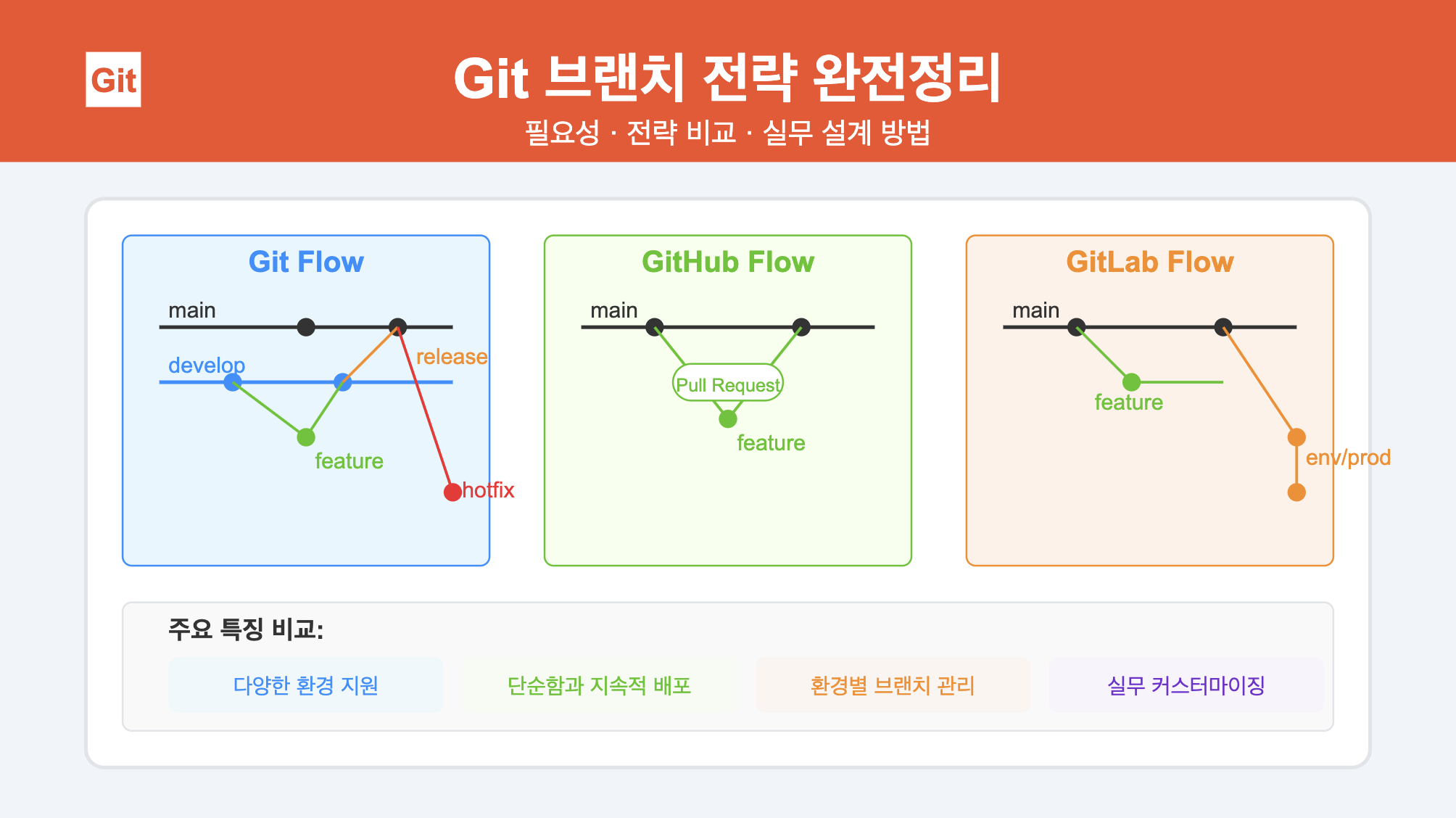 Git 브랜치 전략 완전정리