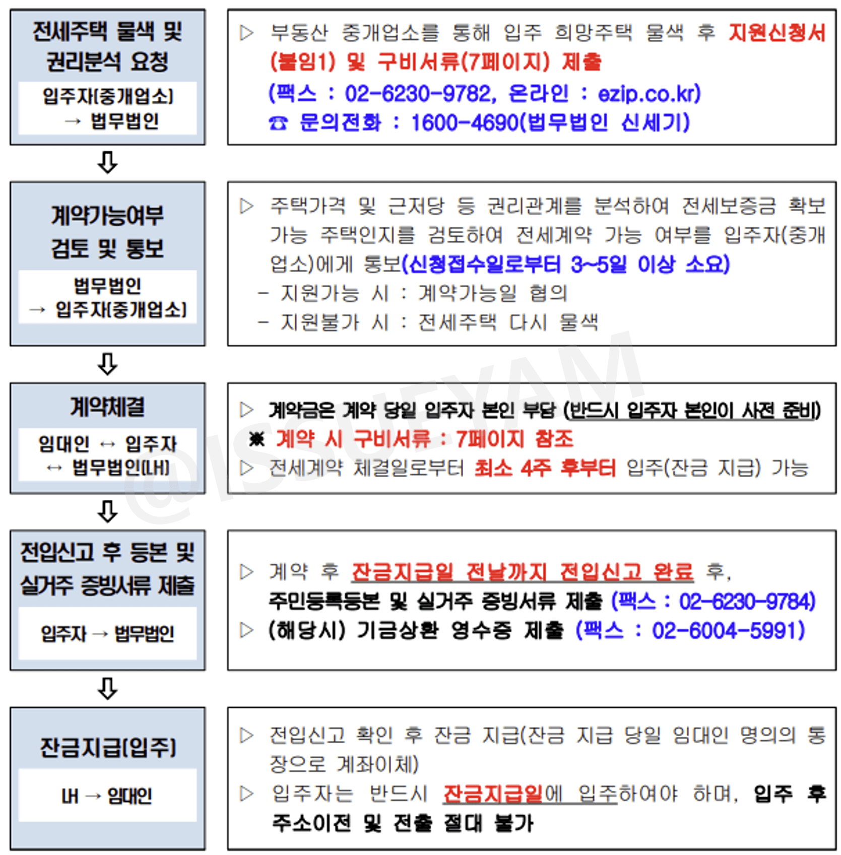 신혼&middot;신생아 전세임대주택 Ⅱ유형 계약 체결 절차