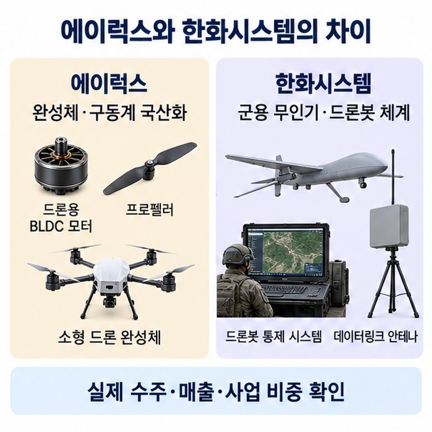 에이럭스의 드론 구동계와 한화시스템의 군용 무인기·드론봇 체계를 비교한 이미지
