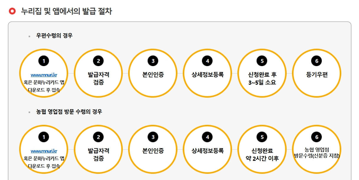 문화누리카드 누리집 및 앱에서의 발급 절차 안내 - 우편수령 신청과 농협 영업점 방문 수령 단계별 설명