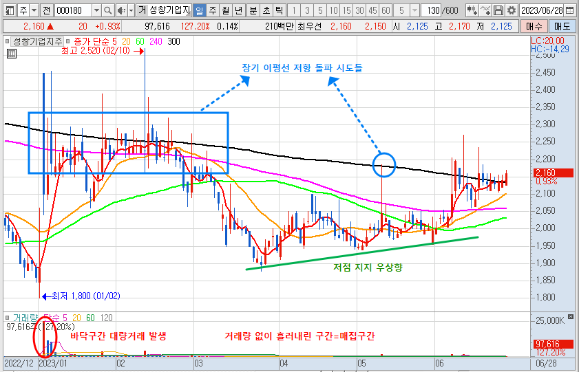 6월 28일 성창기업지주 차트 분석-일봉