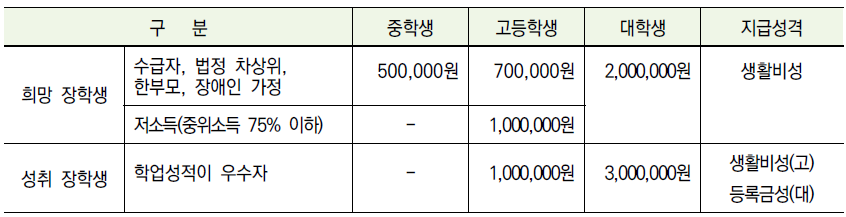2025 상반기 안양시 장학생 선발 알아보기