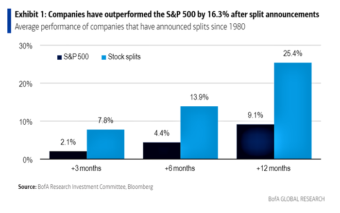 액면 분할 종목