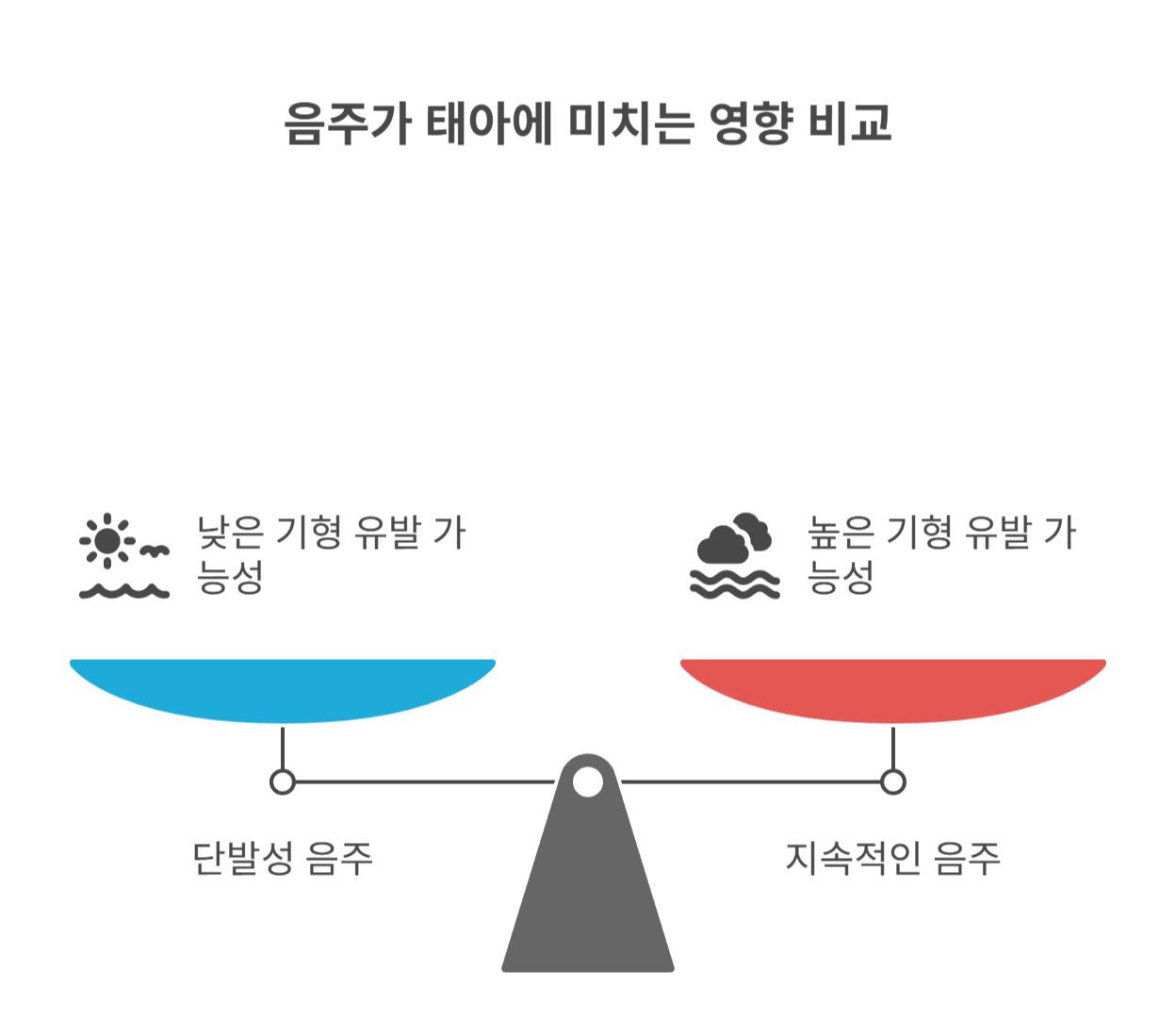 기형 확률은 얼마나 되며, 진단은 어떻게 하나요?