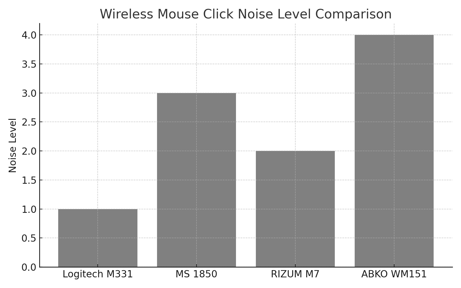 클릭소리 없이 조용한 가성비