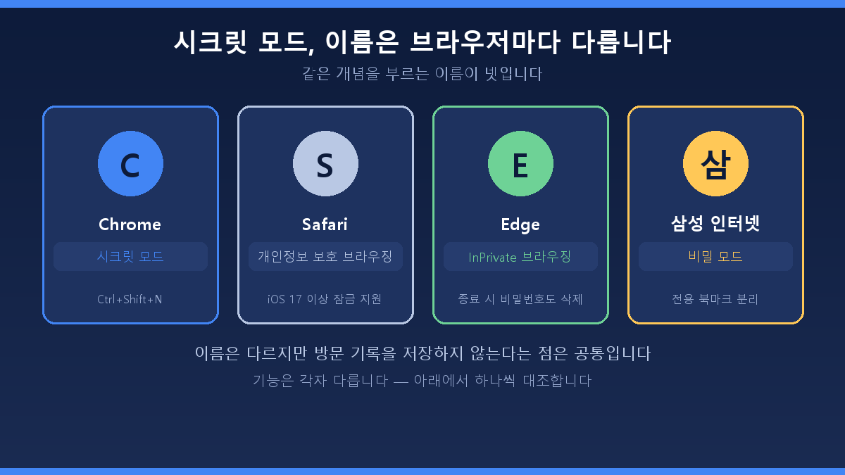 크롬 사파리 엣지 삼성 인터넷의 시크릿 모드 화면 비교