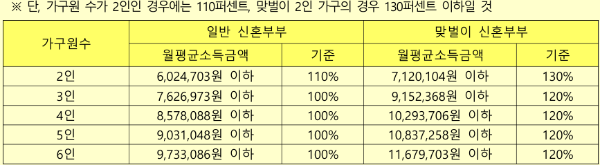 행복주택 신혼부부/예비신혼/한부모 소득기준